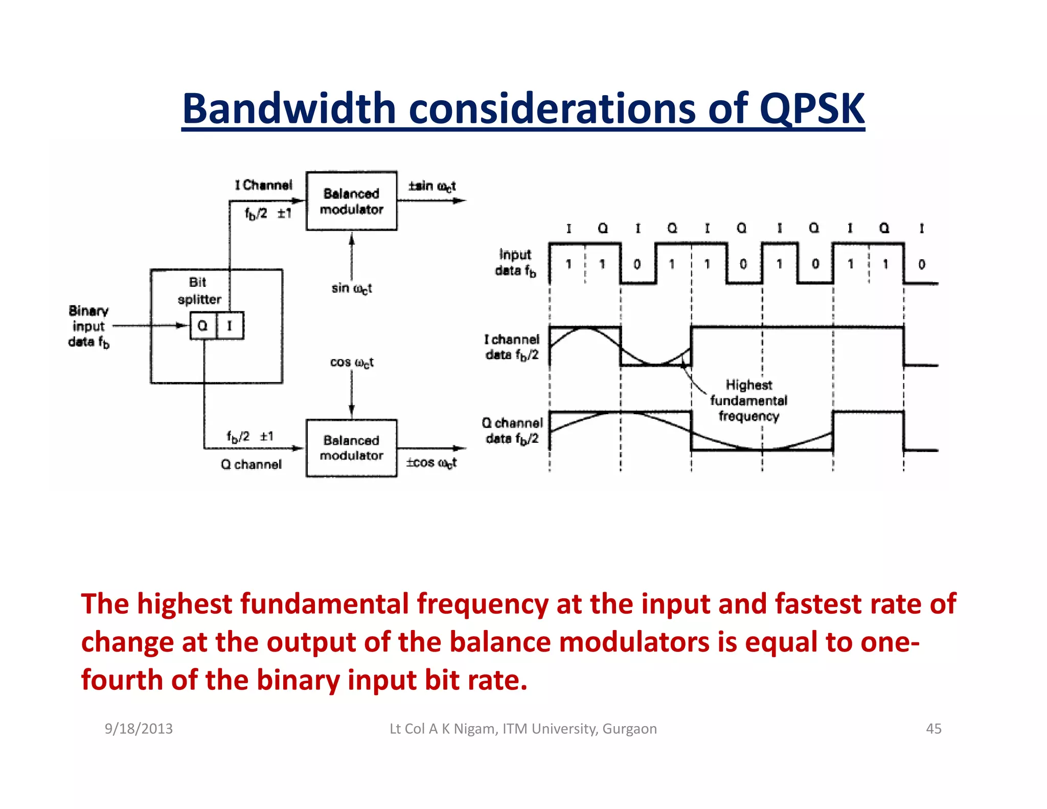 Bandwidth considerations of QPSK
The highest fundamental frequency at the input and fastest rate of 
change at the output of the balance modulators is equal to one‐
fourth of the binary input bit rate.
9/18/2013 45Lt Col A K Nigam, ITM University, Gurgaon
 
