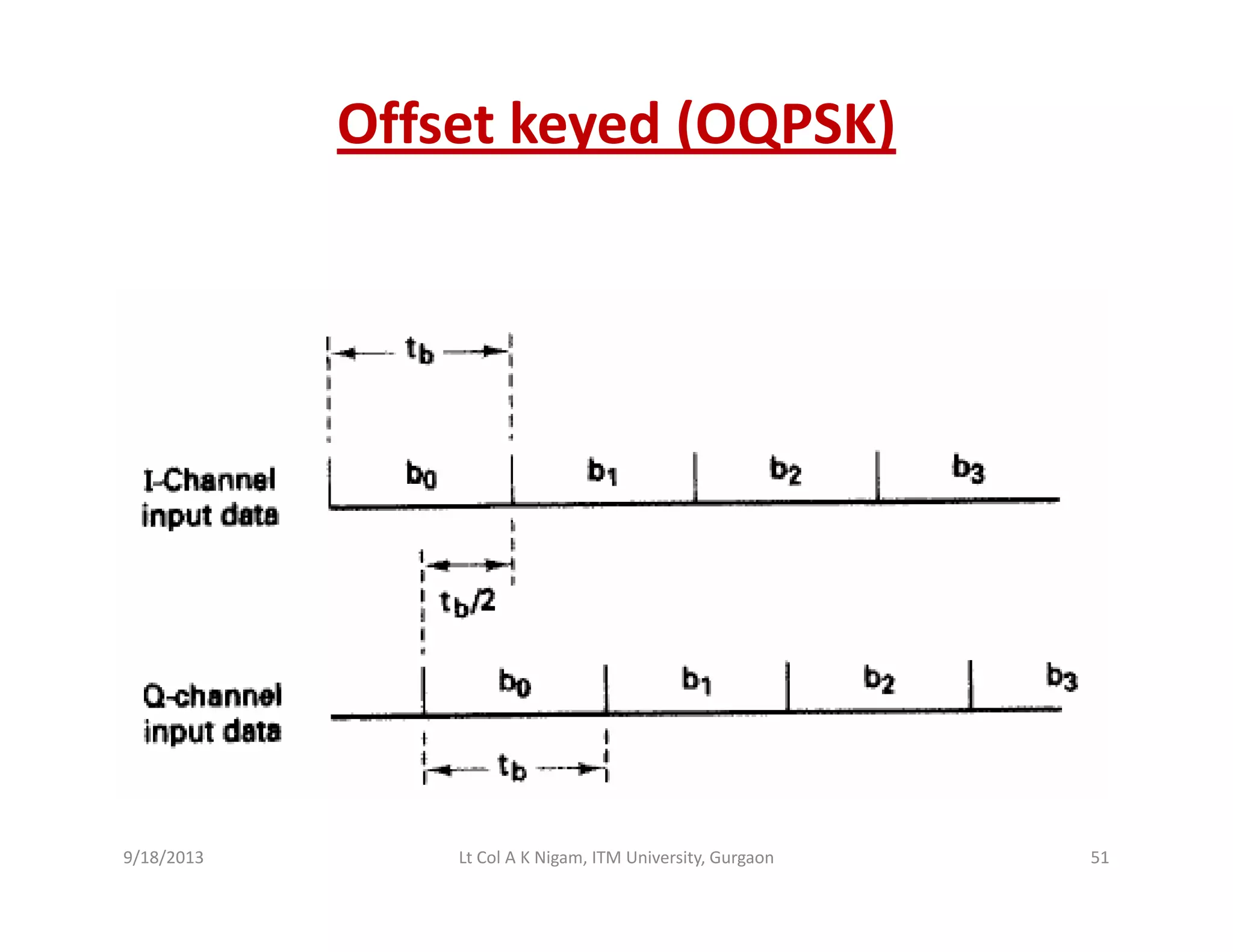 Offset keyed (OQPSK)
9/18/2013 51Lt Col A K Nigam, ITM University, Gurgaon
 