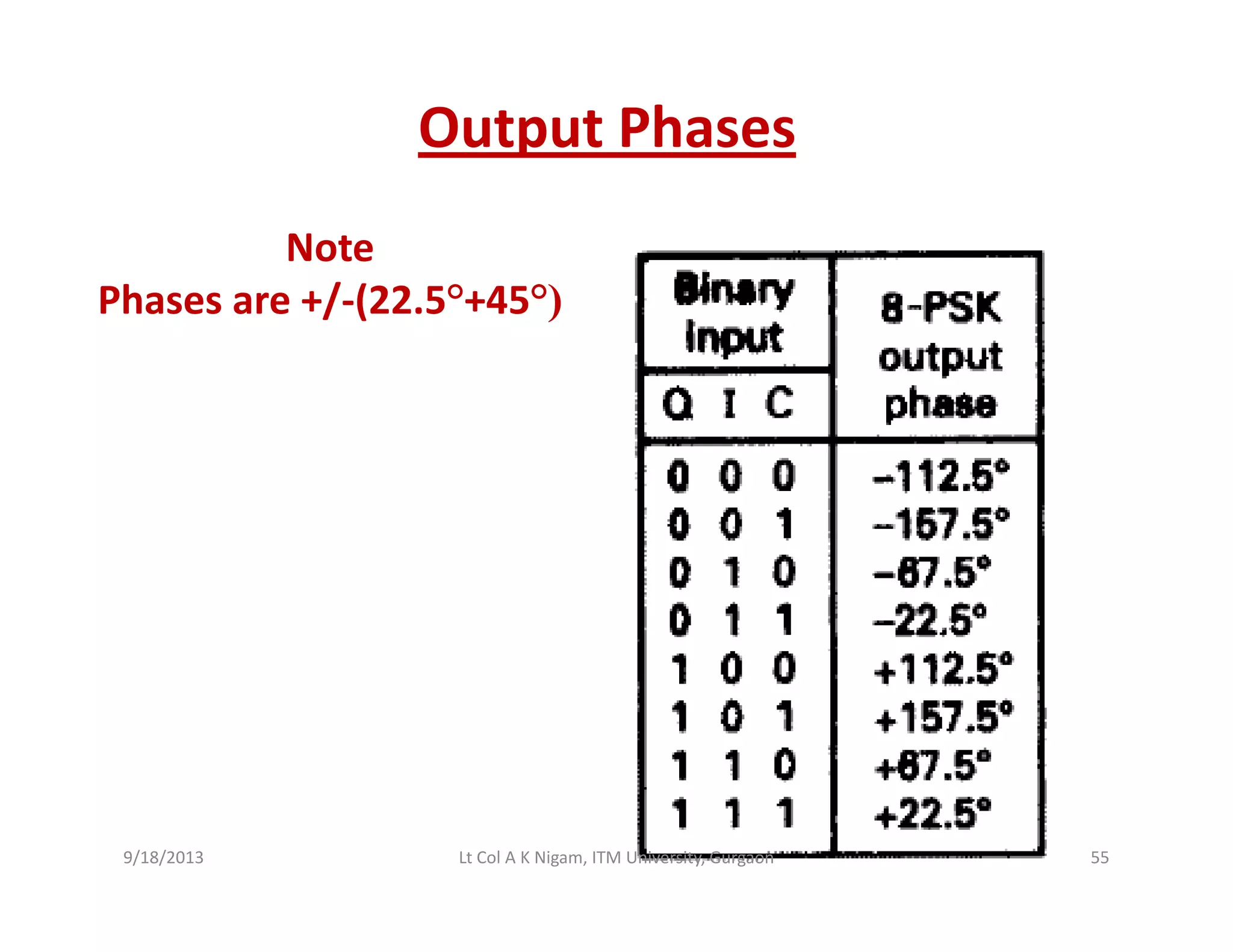 Output Phases
Note
Phases are +/ (22 5°+45°)Phases are +/‐(22.5°+45°)
9/18/2013 55Lt Col A K Nigam, ITM University, Gurgaon
 