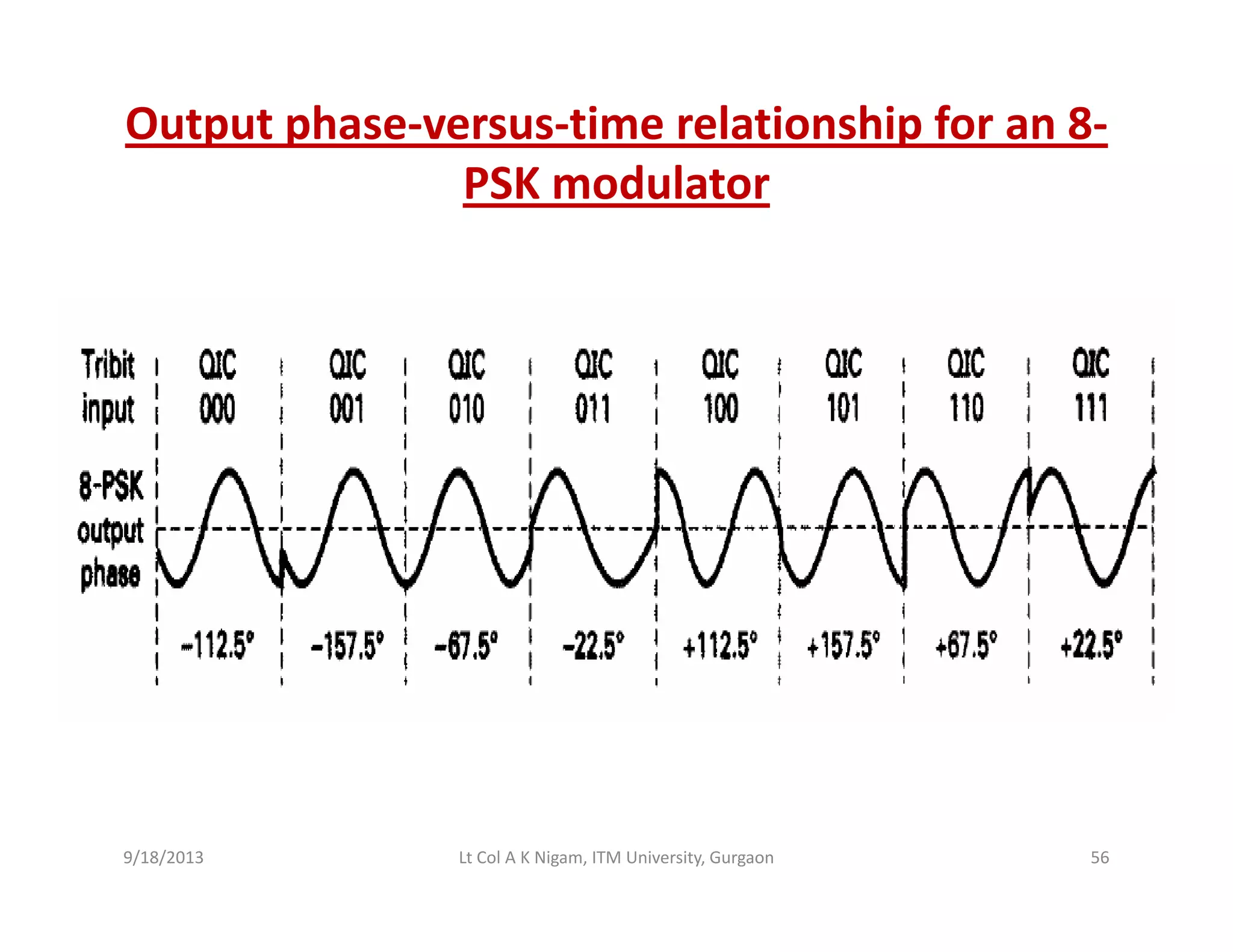 Output phase‐versus‐time relationship for an 8‐
PSK modulatorPSK modulator
9/18/2013 56Lt Col A K Nigam, ITM University, Gurgaon
 