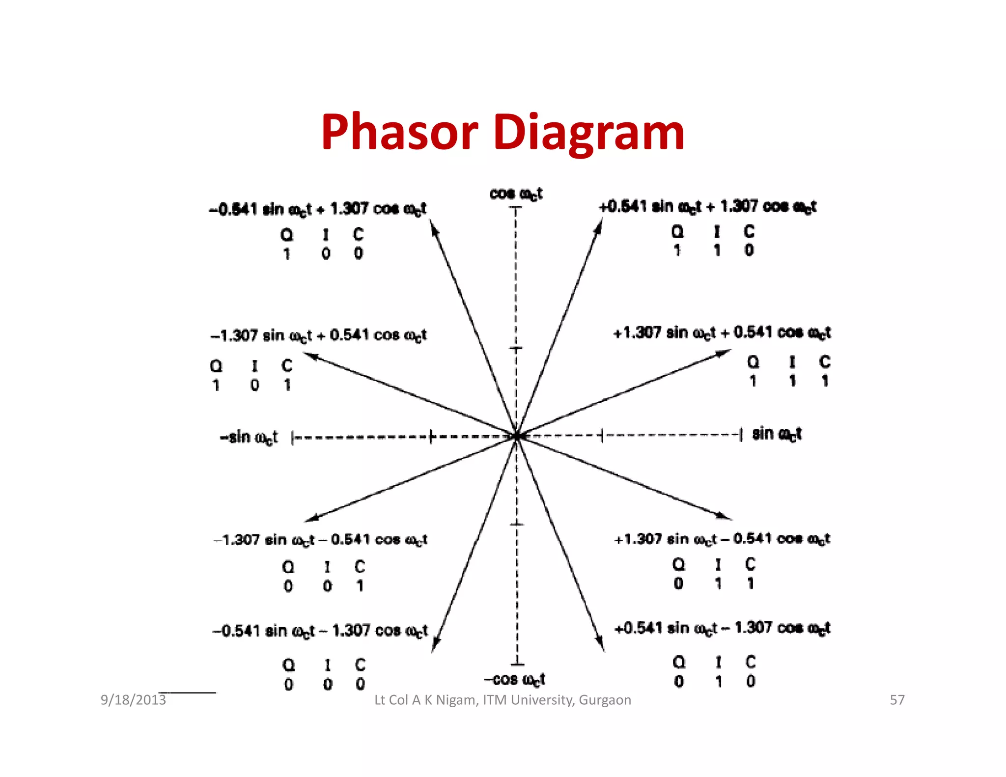 Phasor DiagramPhasor Diagram
9/18/2013 57Lt Col A K Nigam, ITM University, Gurgaon
 