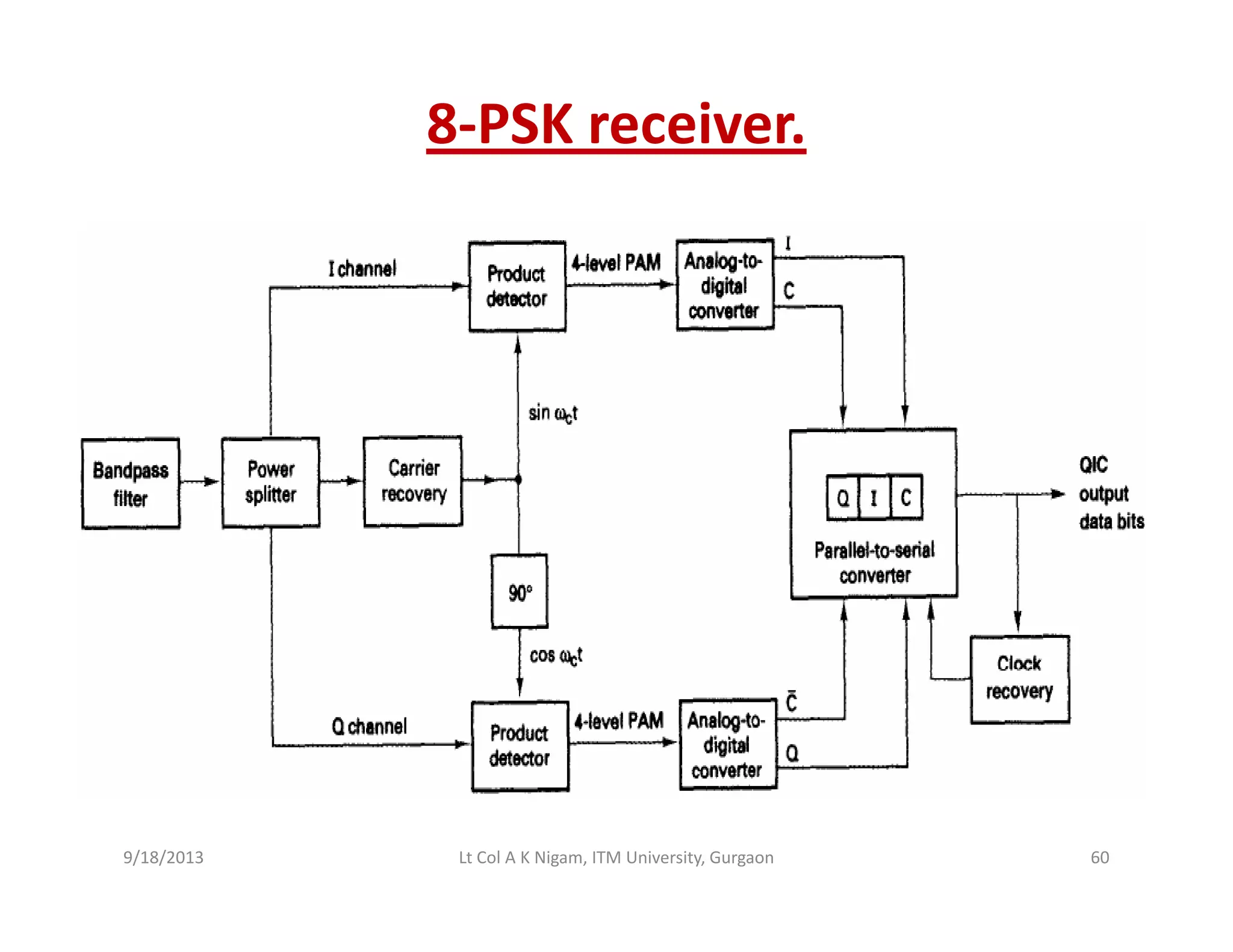 8‐PSK receiver.
9/18/2013 60Lt Col A K Nigam, ITM University, Gurgaon
 