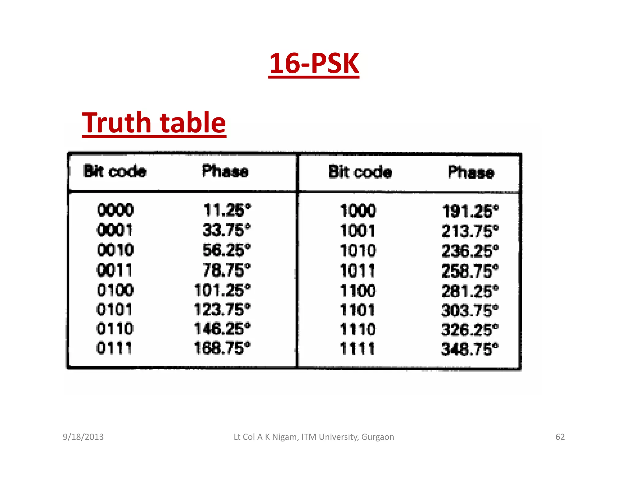 16‐PSK
Truth table
9/18/2013 62Lt Col A K Nigam, ITM University, Gurgaon
 