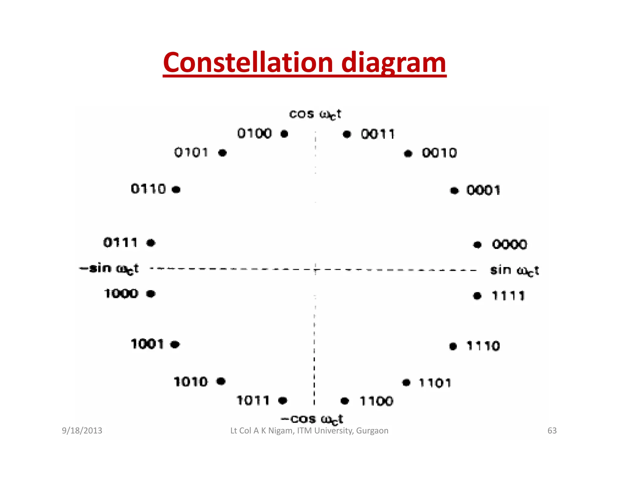 Constellation diagram
9/18/2013 63Lt Col A K Nigam, ITM University, Gurgaon
 