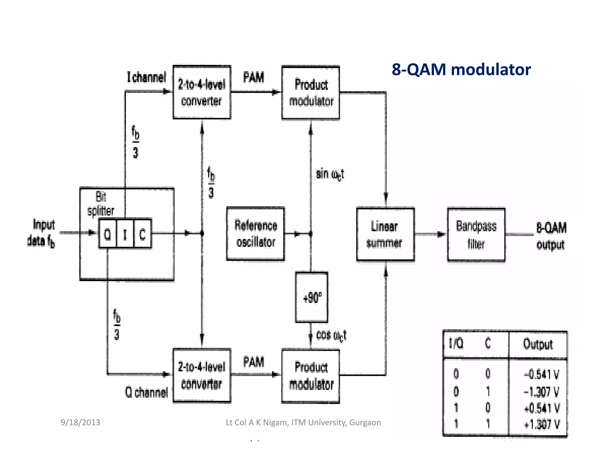 8‐QAM modulator 
9/18/2013 66Lt Col A K Nigam, ITM University, Gurgaon
 