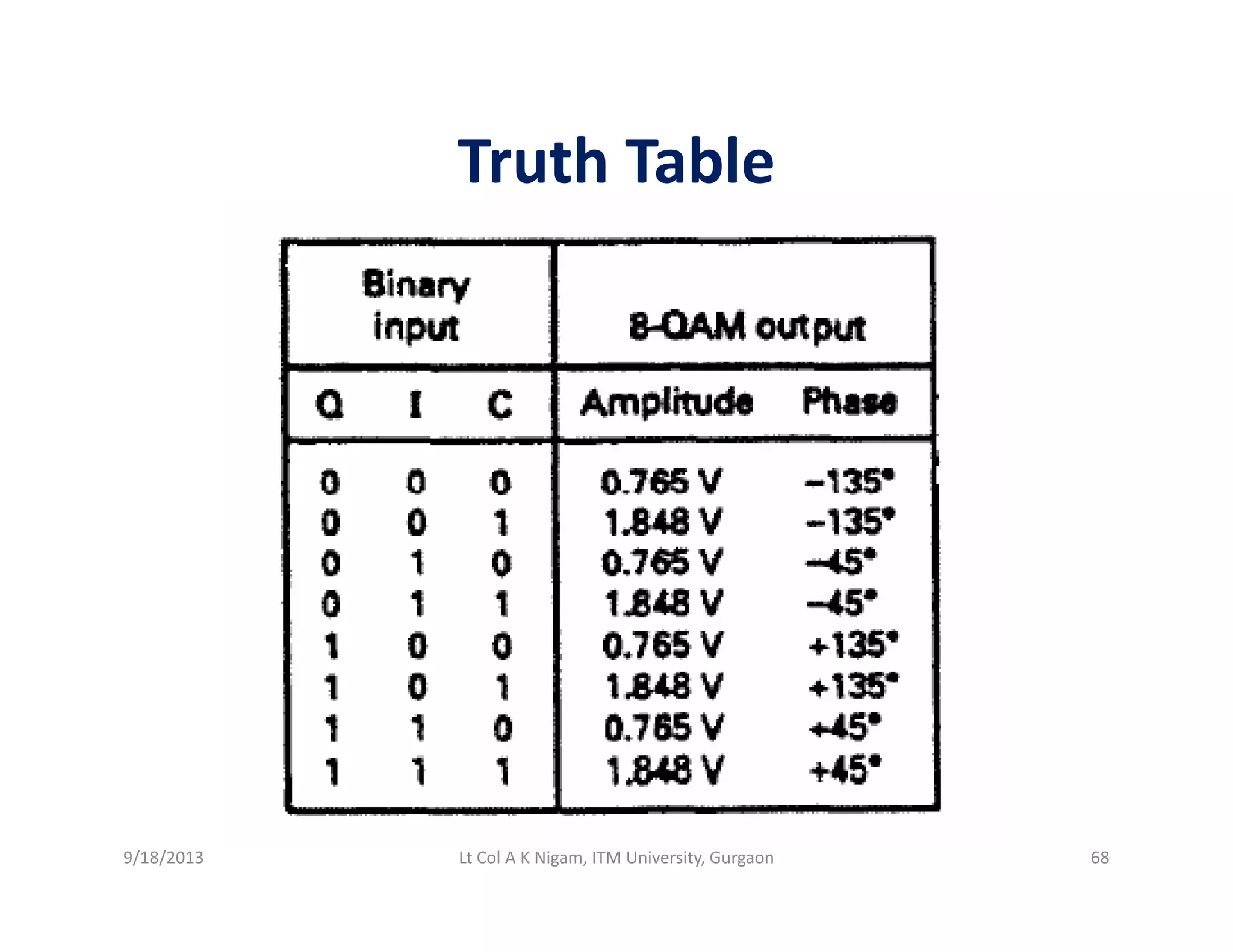 Truth TableTruth Table
9/18/2013 68Lt Col A K Nigam, ITM University, Gurgaon
 
