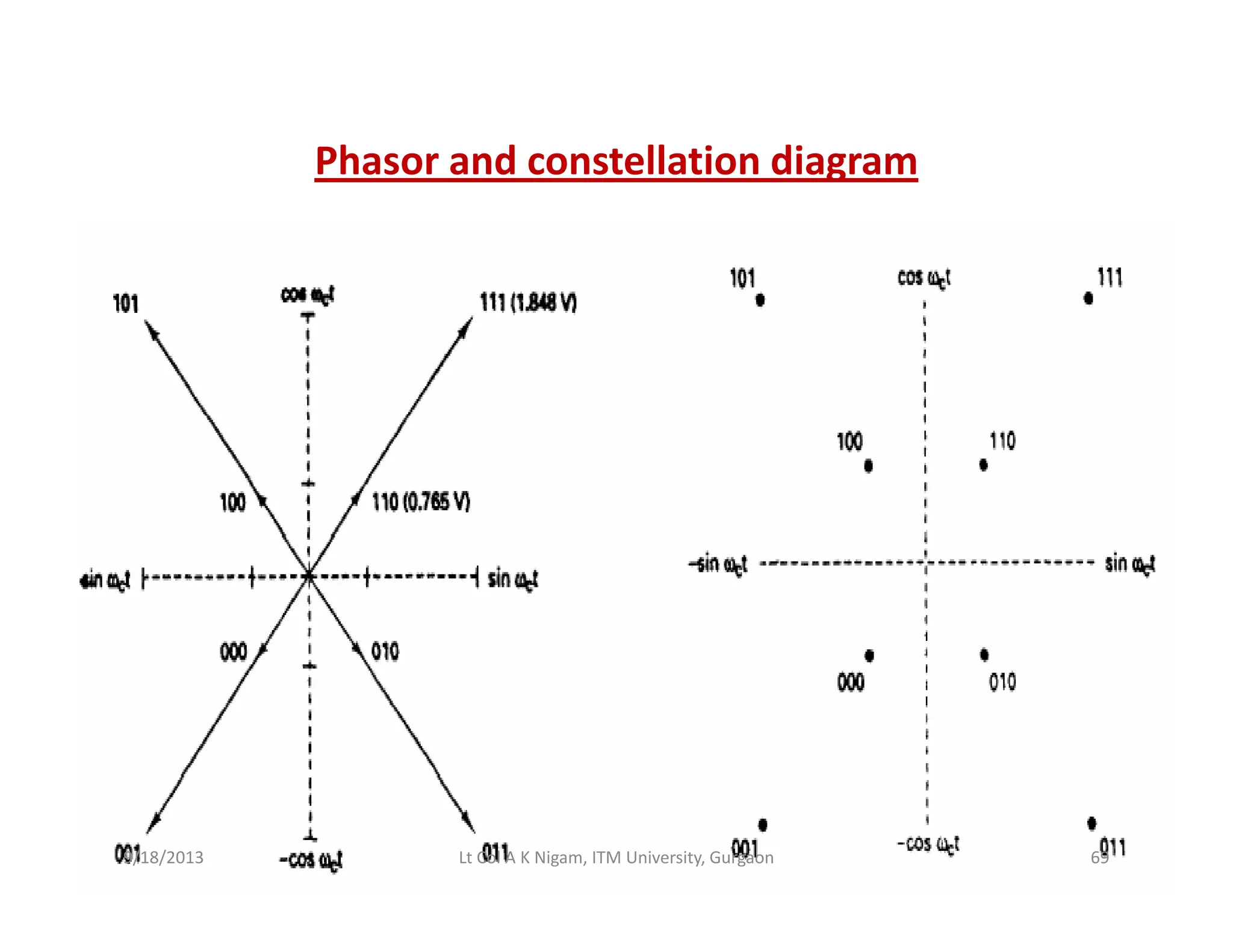 Phasor and constellation diagramg
9/18/2013 69Lt Col A K Nigam, ITM University, Gurgaon
 