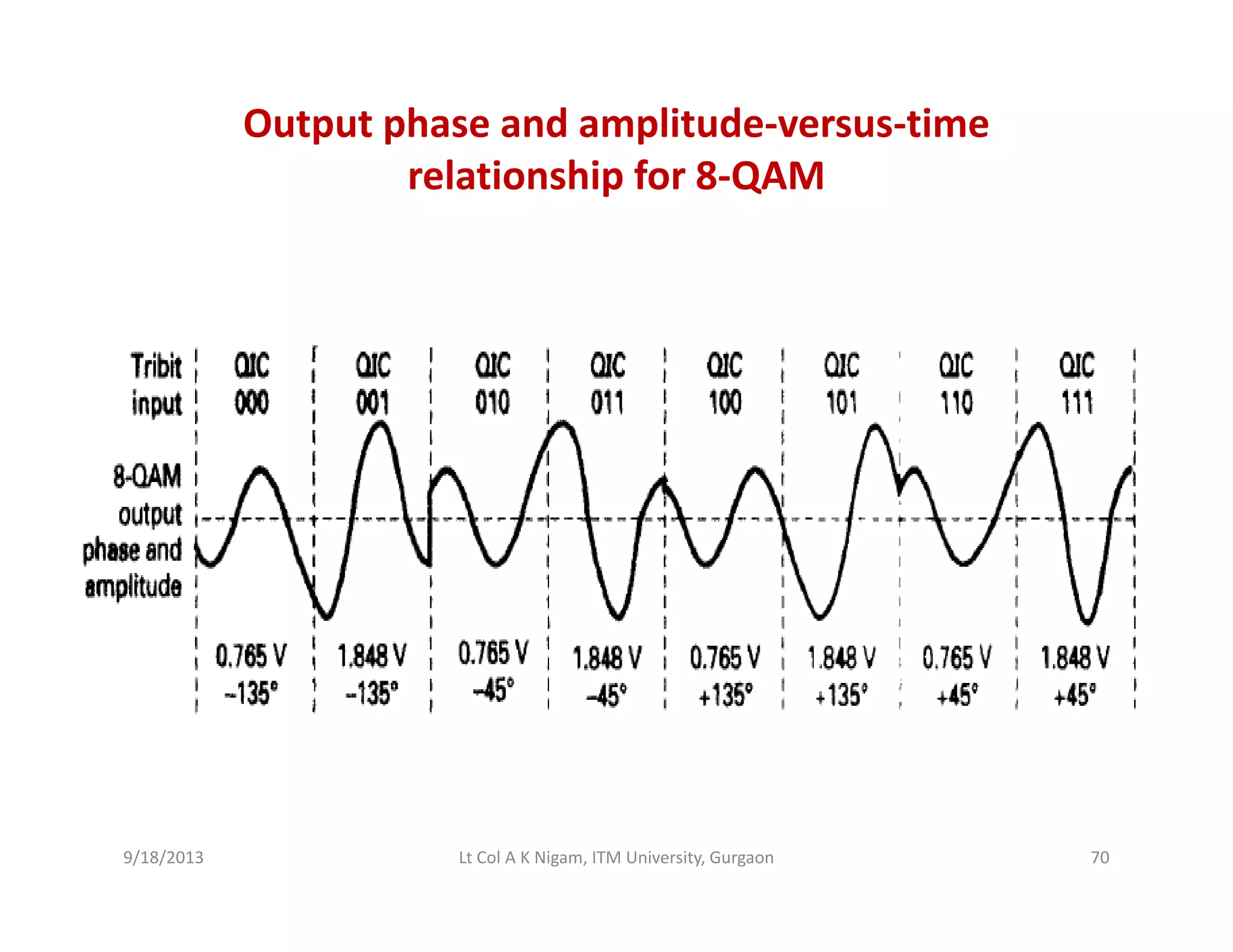 Output phase and amplitude‐versus‐time
relationship for 8 QAMrelationship for 8‐QAM
9/18/2013 70Lt Col A K Nigam, ITM University, Gurgaon
 