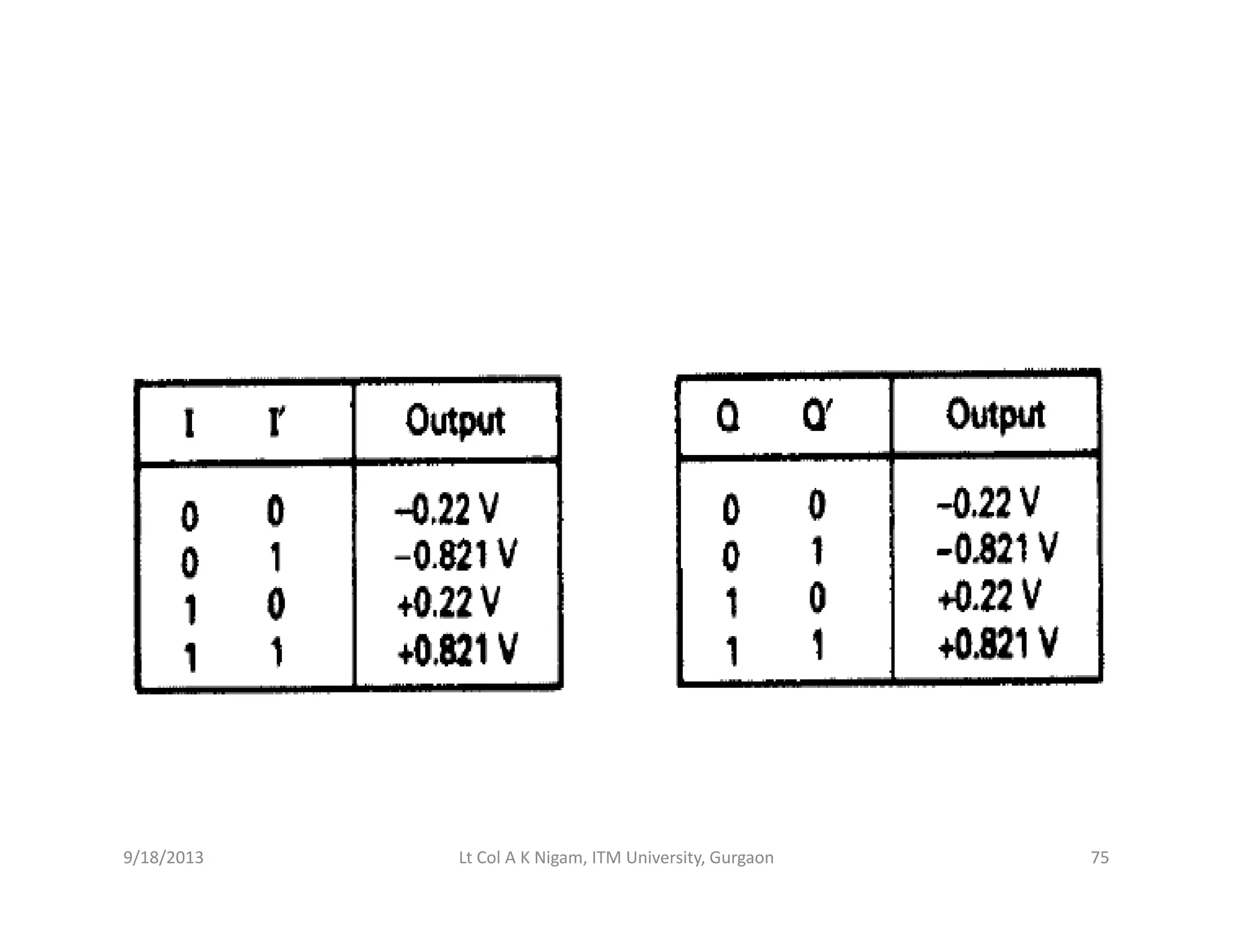 9/18/2013 75Lt Col A K Nigam, ITM University, Gurgaon
 
