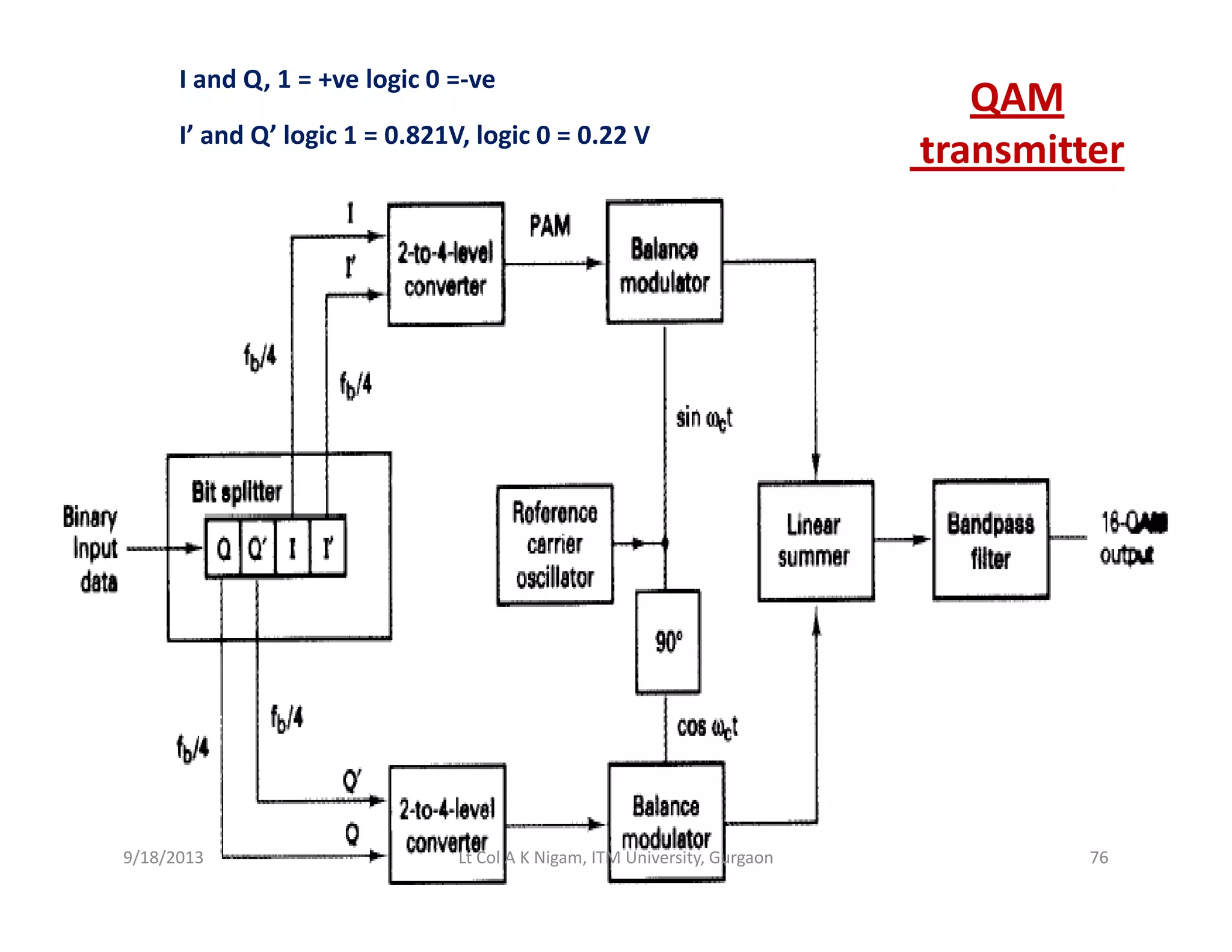 QAM
transmitter
I and Q, 1 = +ve logic 0 =‐ve
I’ and Q’ logic 1 = 0.821V, logic 0 = 0.22 V
9/18/2013 76Lt Col A K Nigam, ITM University, Gurgaon
 