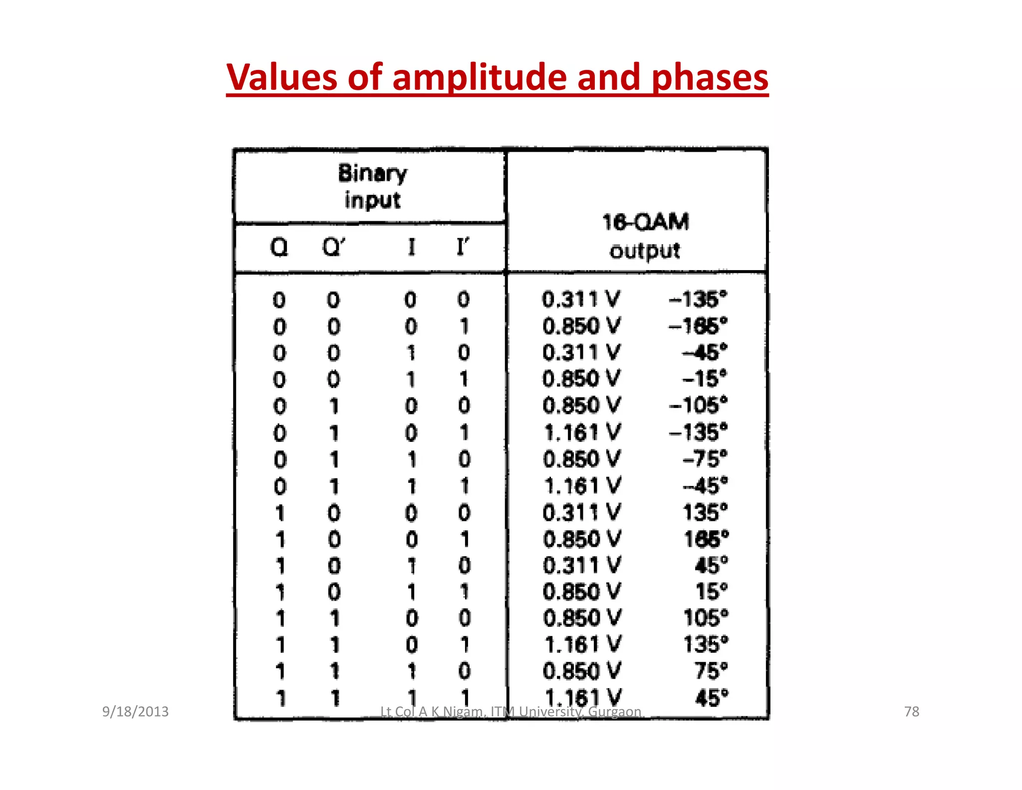 Values of amplitude and phases
9/18/2013 78Lt Col A K Nigam, ITM University, Gurgaon
 