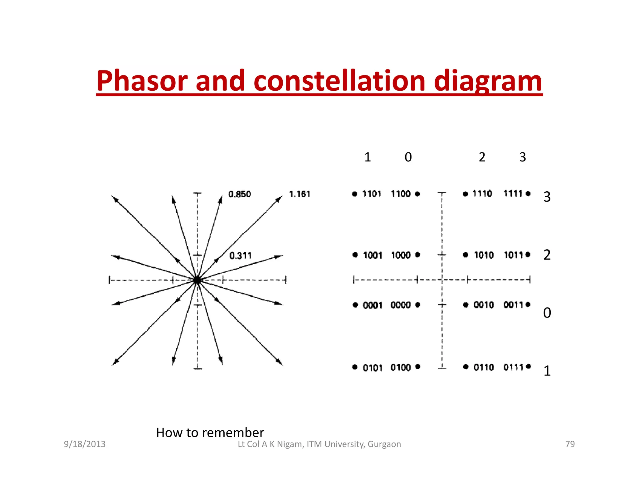 Phasor and constellation diagramg
1 0 2 3
3
1          0                    2          3
2
0
1
How to remember
9/18/2013 79Lt Col A K Nigam, ITM University, Gurgaon
 