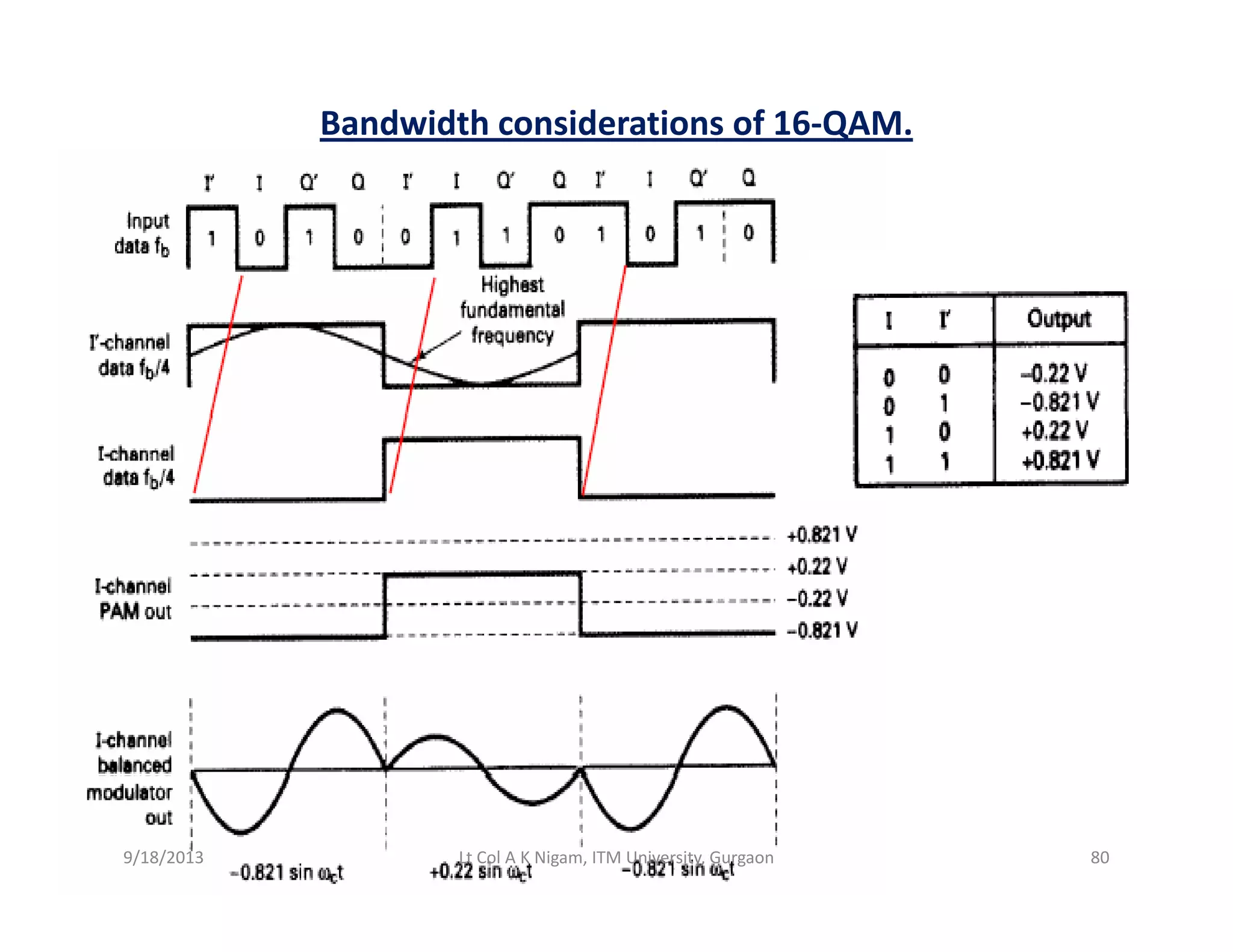 Bandwidth considerations of 16‐QAM.
9/18/2013 80Lt Col A K Nigam, ITM University, Gurgaon
 