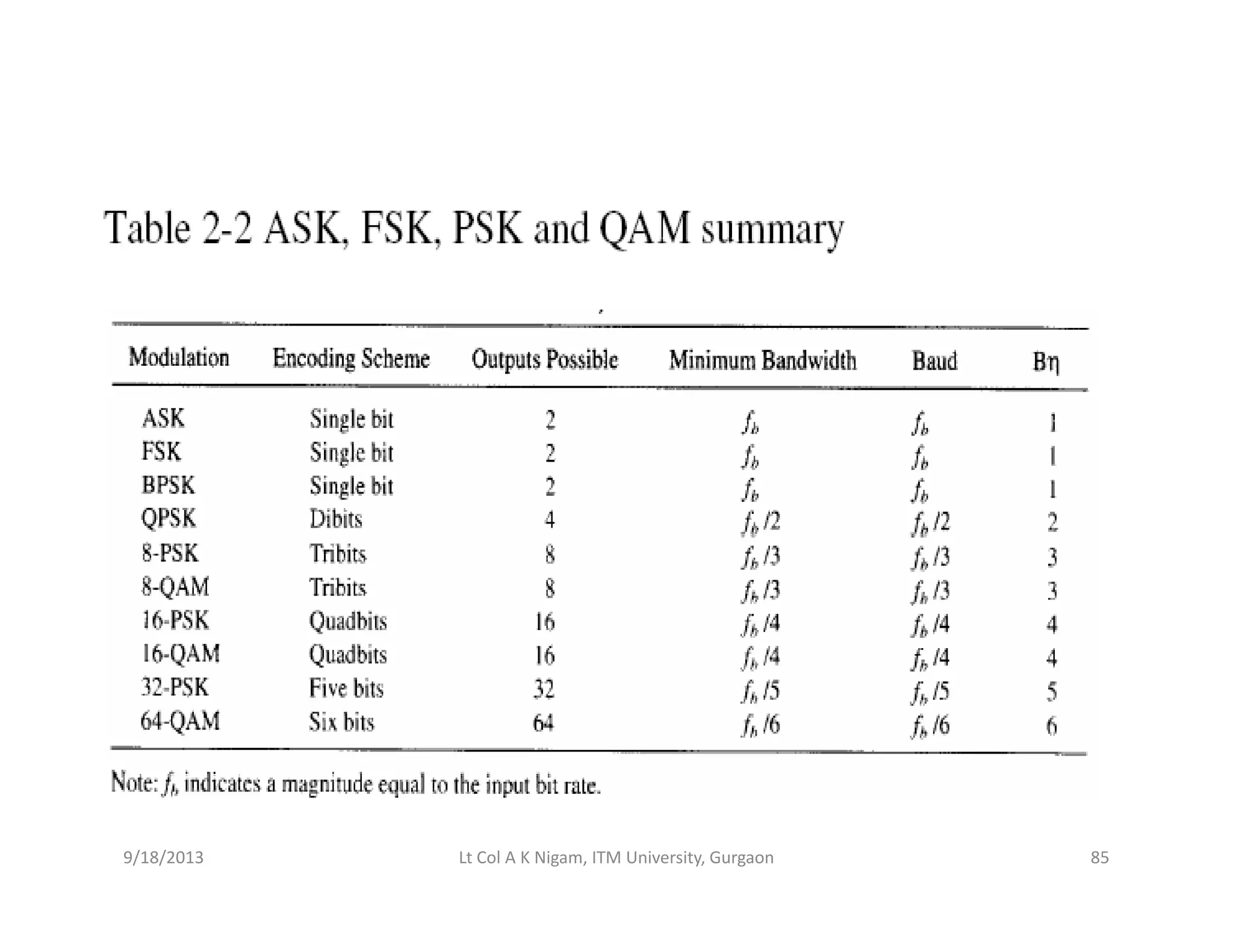 9/18/2013 85Lt Col A K Nigam, ITM University, Gurgaon
 