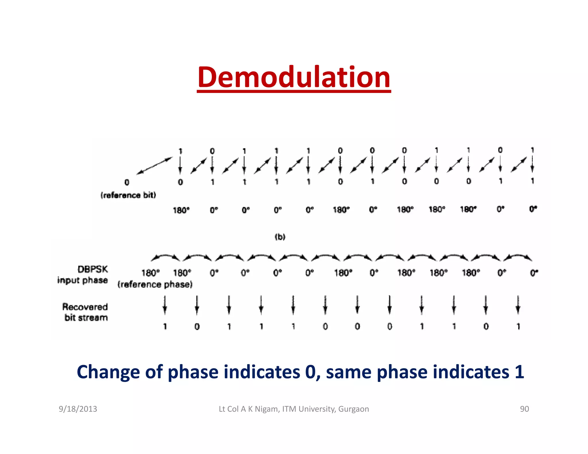 DemodulationDemodulation
Change of phase indicates 0 same phase indicates 1Change of phase indicates 0, same phase indicates 1
9/18/2013 90Lt Col A K Nigam, ITM University, Gurgaon
 