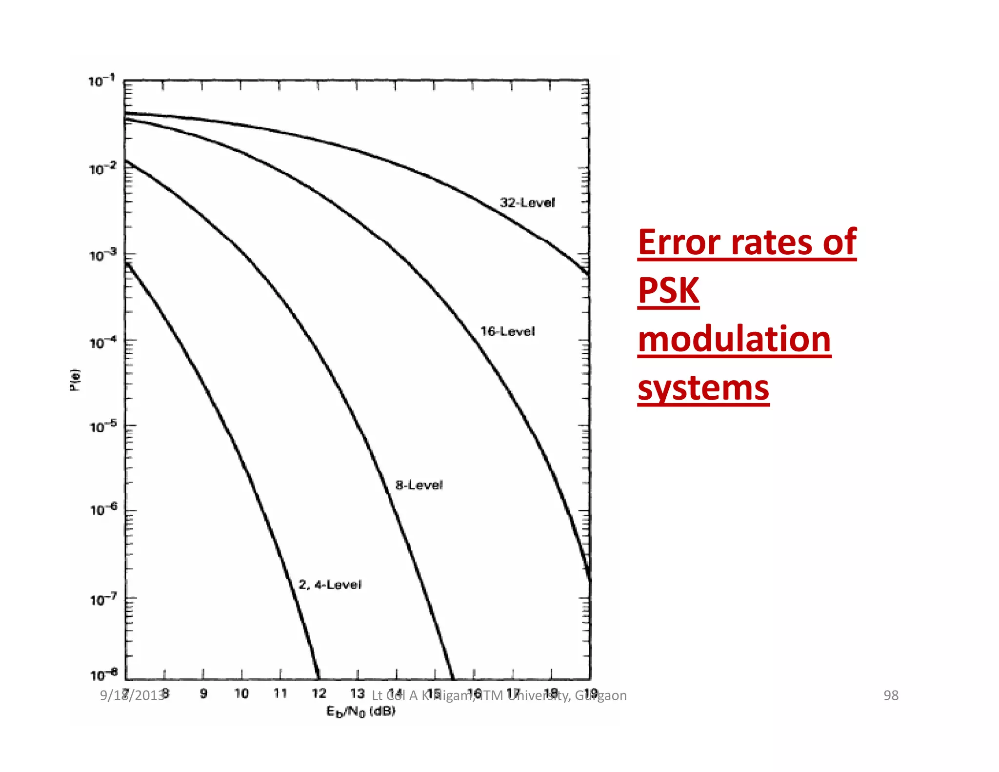 Error rates ofError rates of 
PSK 
modulationmodulation 
systems
9/18/2013 98Lt Col A K Nigam, ITM University, Gurgaon
 