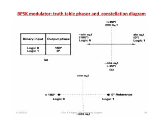 BPSK modulator: truth table phasor and  constellation diagram
9/18/2013 30Lt Col A K Nigam, ITM University, Gurgaon
 