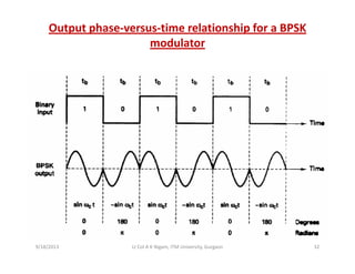 Output phase‐versus‐time relationship for a BPSK
modulator
9/18/2013 32Lt Col A K Nigam, ITM University, Gurgaon
 