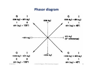 Phasor diagram
9/18/2013 41Lt Col A K Nigam, ITM University, Gurgaon
 