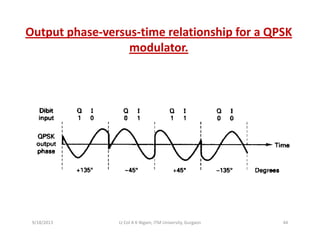 Output phase‐versus‐time relationship for a QPSK
modulatormodulator.
9/18/2013 44Lt Col A K Nigam, ITM University, Gurgaon
 