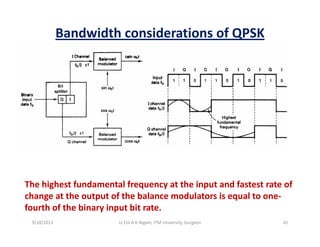 Bandwidth considerations of QPSK
The highest fundamental frequency at the input and fastest rate of 
change at the output of the balance modulators is equal to one‐
fourth of the binary input bit rate.
9/18/2013 45Lt Col A K Nigam, ITM University, Gurgaon
 