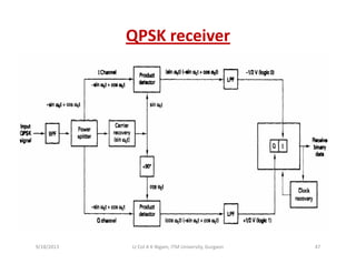 QPSK receiver
9/18/2013 47Lt Col A K Nigam, ITM University, Gurgaon
 