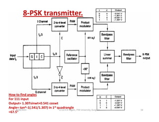 8‐PSK transmitter.
How to find angles
For 111 inputFor 111 input
Output= 1.307sinwt+0.541 coswt
Angle= tan^‐1(.541/1.307) in 1st quadrangle
=67.5°
9/18/2013 54Lt Col A K Nigam, ITM University, Gurgaon
 