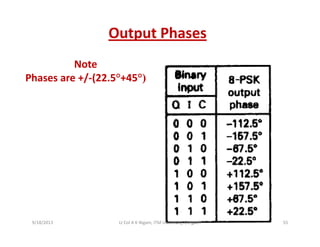 Output Phases
Note
Phases are +/ (22 5°+45°)Phases are +/‐(22.5°+45°)
9/18/2013 55Lt Col A K Nigam, ITM University, Gurgaon
 