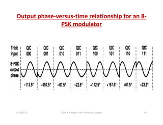 Output phase‐versus‐time relationship for an 8‐
PSK modulatorPSK modulator
9/18/2013 56Lt Col A K Nigam, ITM University, Gurgaon
 