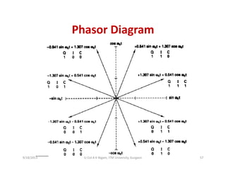 Phasor DiagramPhasor Diagram
9/18/2013 57Lt Col A K Nigam, ITM University, Gurgaon
 