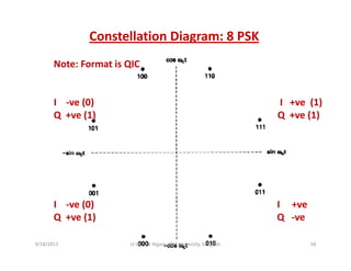 Constellation Diagram: 8 PSK
Note: Format is QIC
I    ‐ve (0)                                                                              I   +ve (1)
Q  +ve (1) Q  +ve (1)Q ve ( ) Q ve ( )
I    ‐ve (0) I     +ve
Q  +ve (1) Q   ‐veQ ( ) Q
9/18/2013 58Lt Col A K Nigam, ITM University, Gurgaon
 
