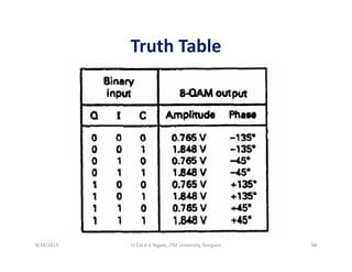 Truth TableTruth Table
9/18/2013 68Lt Col A K Nigam, ITM University, Gurgaon
 