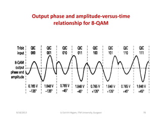 Output phase and amplitude‐versus‐time
relationship for 8 QAMrelationship for 8‐QAM
9/18/2013 70Lt Col A K Nigam, ITM University, Gurgaon
 