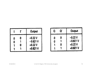 9/18/2013 75Lt Col A K Nigam, ITM University, Gurgaon
 