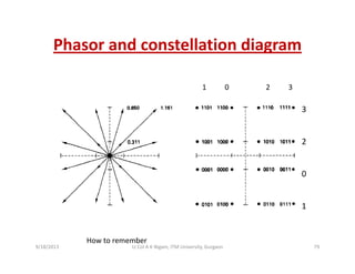Phasor and constellation diagramg
1 0 2 3
3
1          0                    2          3
2
0
1
How to remember
9/18/2013 79Lt Col A K Nigam, ITM University, Gurgaon
 