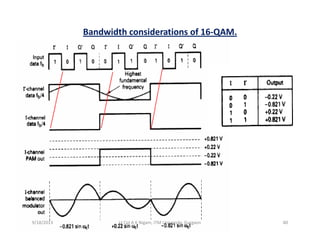 Bandwidth considerations of 16‐QAM.
9/18/2013 80Lt Col A K Nigam, ITM University, Gurgaon
 