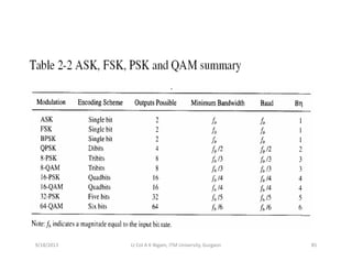 9/18/2013 85Lt Col A K Nigam, ITM University, Gurgaon
 