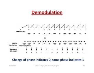 DemodulationDemodulation
Change of phase indicates 0 same phase indicates 1Change of phase indicates 0, same phase indicates 1
9/18/2013 90Lt Col A K Nigam, ITM University, Gurgaon
 