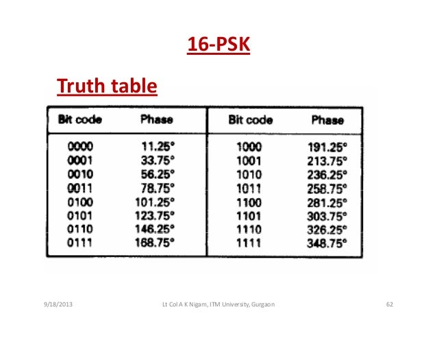 Digital Modulation Unit 3 m ary psk receiver block diagram 