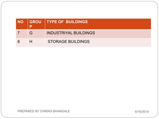NO GROU
P
TYPE OF BUILDINGS
7 G INDUSTRIYAL BUILDINGS
8 H STORAGE BUILDINGS
6/16/2014PREPARED BY CHIRAG BHANGALE
 