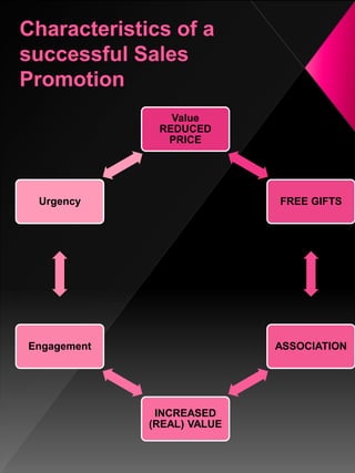 Value
REDUCED
PRICE
FREE GIFTS
ASSOCIATION
INCREASED
(REAL) VALUE
Engagement
Urgency
 