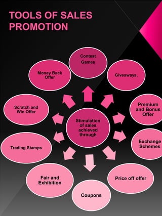 Stimulation
of sales
achieved
through
Contest
Games
Giveaways,
Premium
and Bonus
Offer
Exchange
Schemes
Price off offer
Coupons
Fair and
Exhibition
Trading Stamps
Scratch and
Win Offer
Money Back
Offer
 