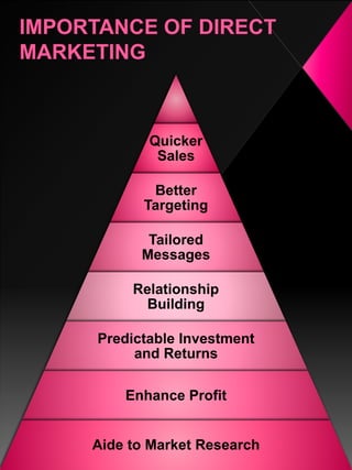 Quicker
Sales
Better
Targeting
Tailored
Messages
Relationship
Building
Predictable Investment
and Returns
Enhance Profit
Aide to Market Research
 