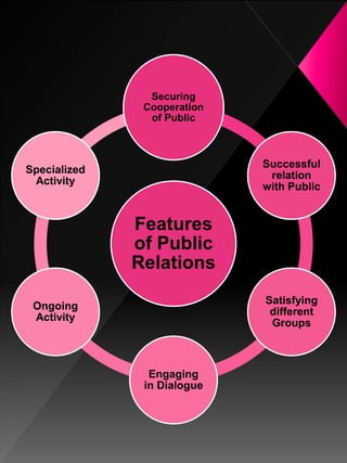 Features
of Public
Relations
Securing
Cooperation
of Public
Successful
relation
with Public
Satisfying
different
Groups
Engaging
in Dialogue
Ongoing
Activity
Specialized
Activity
 