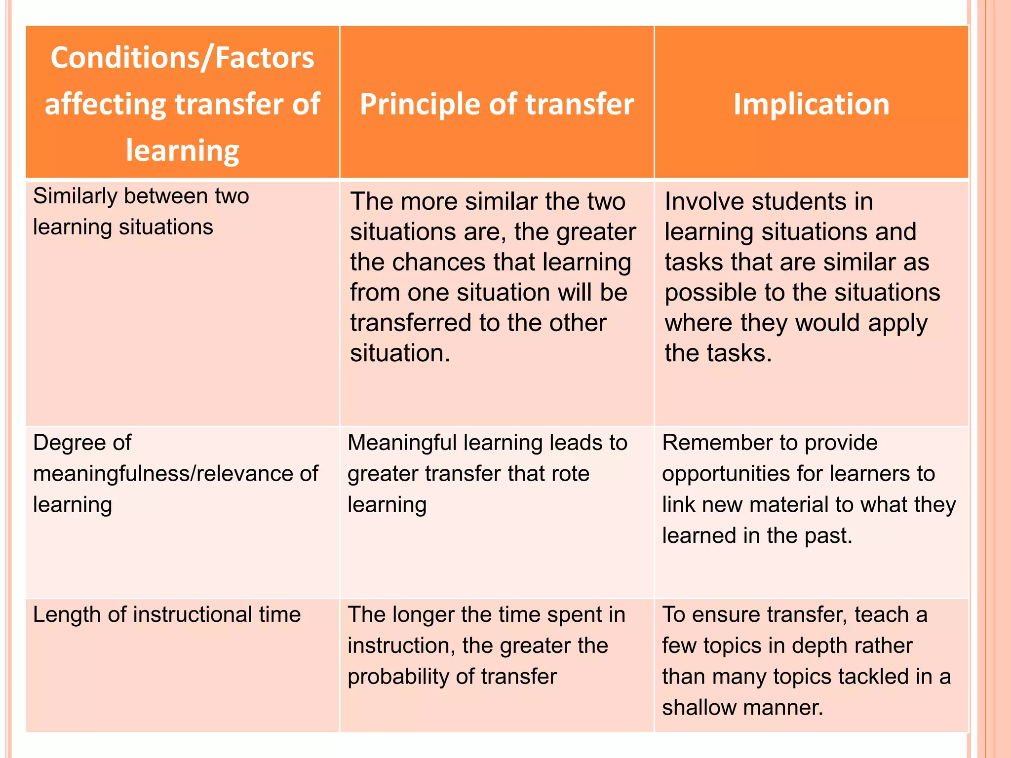 Conditions/Factors 
affecting transfer of 
learning 
Principle of transfer Implication 
Similarly between two 
learning situations 
The more similar the two 
situations are, the greater 
the chances that learning 
from one situation will be 
transferred to the other 
situation. 
Involve students in 
learning situations and 
tasks that are similar as 
possible to the situations 
where they would apply 
the tasks. 
Degree of 
meaningfulness/relevance of 
learning 
Meaningful learning leads to 
greater transfer that rote 
learning 
Remember to provide 
opportunities for learners to 
link new material to what they 
learned in the past. 
Length of instructional time The longer the time spent in 
instruction, the greater the 
probability of transfer 
To ensure transfer, teach a 
few topics in depth rather 
than many topics tackled in a 
shallow manner. 
 
