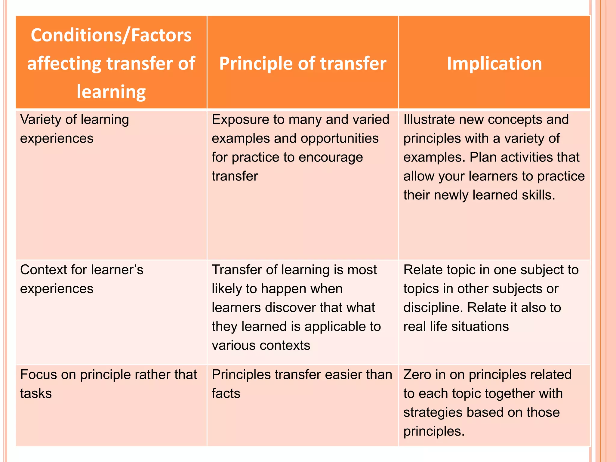 Conditions/Factors 
affecting transfer of 
learning 
Principle of transfer Implication 
Variety of learning 
experiences 
Exposure to many and varied 
examples and opportunities 
for practice to encourage 
transfer 
Illustrate new concepts and 
principles with a variety of 
examples. Plan activities that 
allow your learners to practice 
their newly learned skills. 
Context for learner’s 
experiences 
Transfer of learning is most 
likely to happen when 
learners discover that what 
they learned is applicable to 
various contexts 
Relate topic in one subject to 
topics in other subjects or 
discipline. Relate it also to 
real life situations 
Focus on principle rather that 
tasks 
Principles transfer easier than 
facts 
Zero in on principles related 
to each topic together with 
strategies based on those 
principles. 
 