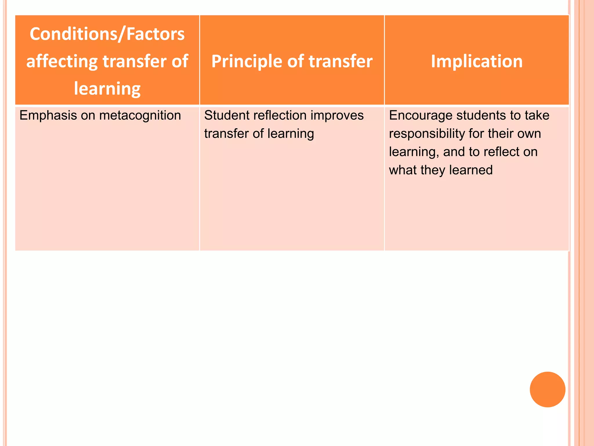 Conditions/Factors 
affecting transfer of 
learning 
Principle of transfer Implication 
Emphasis on metacognition Student reflection improves 
transfer of learning 
Encourage students to take 
responsibility for their own 
learning, and to reflect on 
what they learned 
 