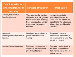 Conditions/Factors 
affecting transfer of 
learning 
Principle of transfer Implication 
Similarly between two 
learning situations 
The more similar the two 
situations are, the greater 
the chances that learning 
from one situation will be 
transferred to the other 
situation. 
Involve students in 
learning situations and 
tasks that are similar as 
possible to the situations 
where they would apply 
the tasks. 
Degree of 
meaningfulness/relevance of 
learning 
Meaningful learning leads to 
greater transfer that rote 
learning 
Remember to provide 
opportunities for learners to 
link new material to what they 
learned in the past. 
Length of instructional time The longer the time spent in 
instruction, the greater the 
probability of transfer 
To ensure transfer, teach a 
few topics in depth rather 
than many topics tackled in a 
shallow manner. 
 