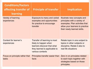 Conditions/Factors 
affecting transfer of 
learning 
Principle of transfer Implication 
Variety of learning 
experiences 
Exposure to many and varied 
examples and opportunities 
for practice to encourage 
transfer 
Illustrate new concepts and 
principles with a variety of 
examples. Plan activities that 
allow your learners to practice 
their newly learned skills. 
Context for learner’s 
experiences 
Transfer of learning is most 
likely to happen when 
learners discover that what 
they learned is applicable to 
various contexts 
Relate topic in one subject to 
topics in other subjects or 
discipline. Relate it also to 
real life situations 
Focus on principle rather that 
tasks 
Principles transfer easier than 
facts 
Zero in on principles related 
to each topic together with 
strategies based on those 
principles. 
 