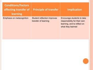 Conditions/Factors 
affecting transfer of 
learning 
Principle of transfer Implication 
Emphasis on metacognition Student reflection improves 
transfer of learning 
Encourage students to take 
responsibility for their own 
learning, and to reflect on 
what they learned 
 